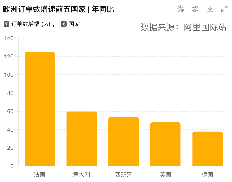 球会友谊赛
_法国外贸订单暴涨125%球会友谊赛
!欧洲正在成为下一个“美国”?