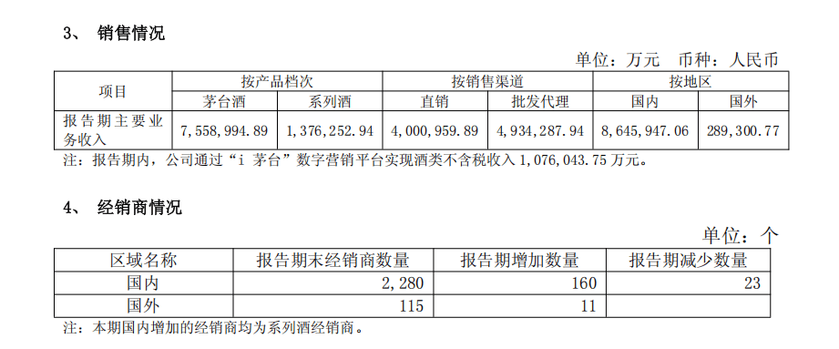 皇冠信用盘平台出租_贵州茅台上半年实现营收894亿元皇冠信用盘平台出租,净利润454亿元;海外市场大涨31.29%