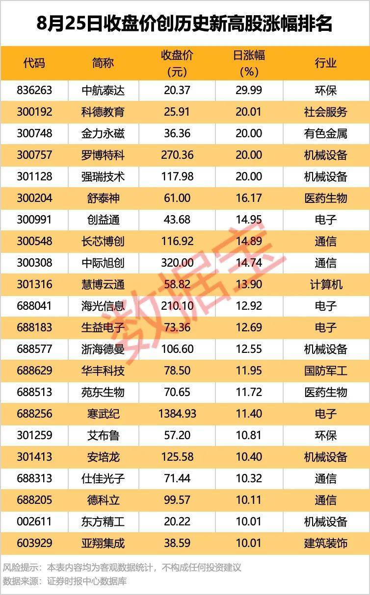 皇冠信用最新地址
_002261皇冠信用最新地址
,业绩暴增超22倍!北向资金大手笔扫货5股!