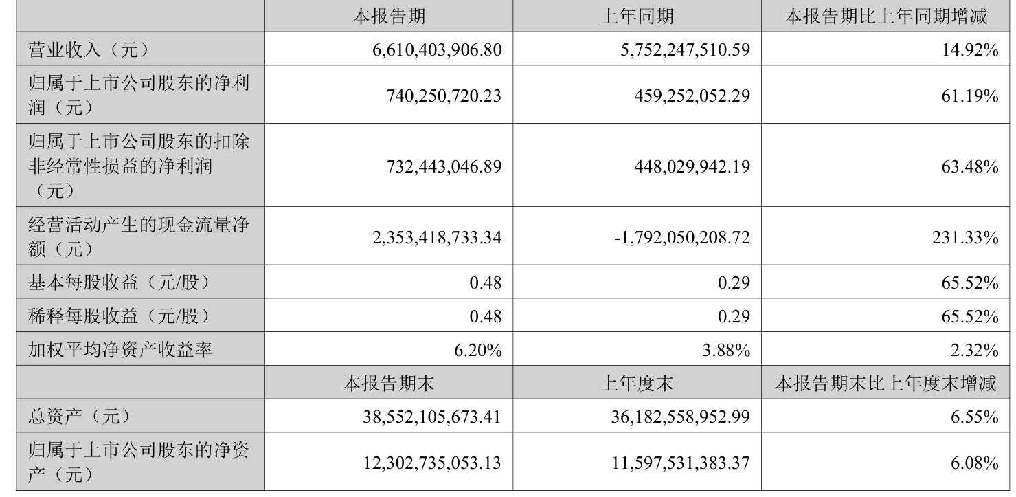 哈韦尔斯vs奥斯纳布鲁克_先导智能:2025年上半年净利润7.4亿元 同比增长61.19%