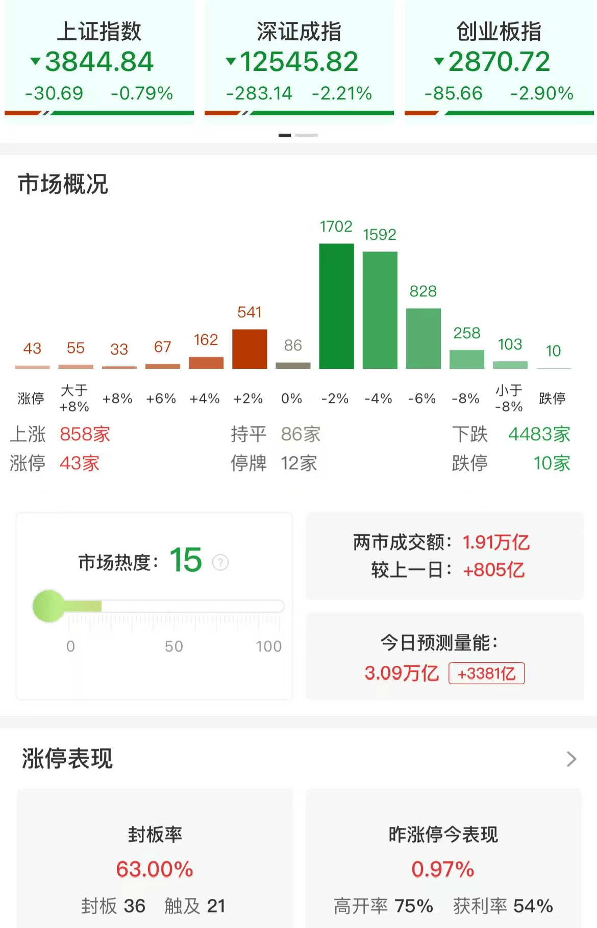 韦斯特罗斯vs赫尔辛堡_ETF午评 | A股三大指数集体下跌韦斯特罗斯vs赫尔辛堡,AI硬件回调居前,通信设备ETF、创业板人工智能ETF跌逾6%,云计算ETF跌5.4%