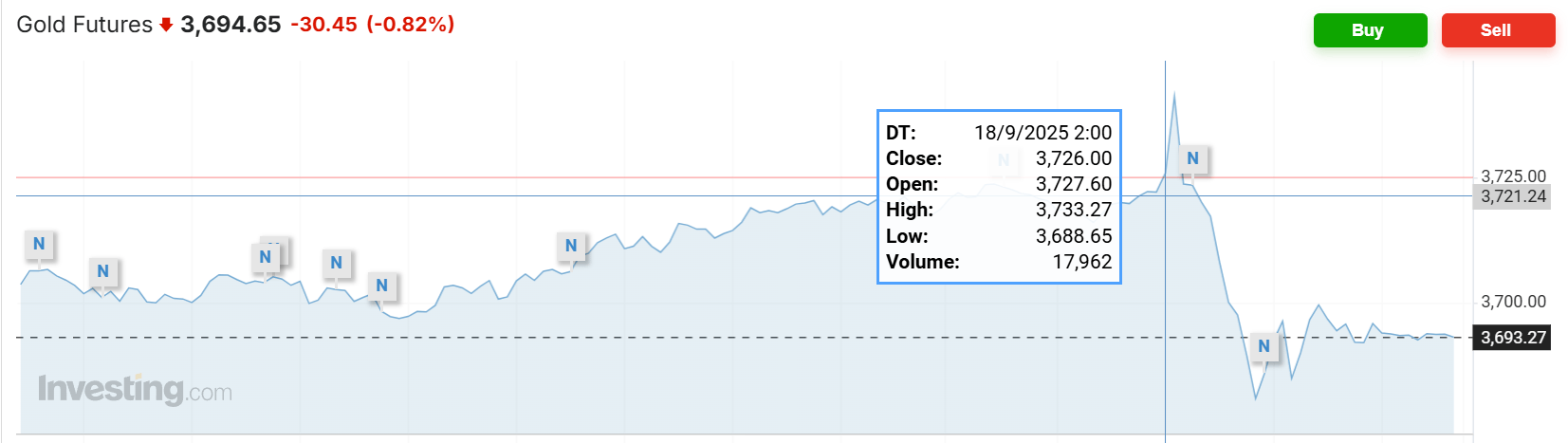 意大利丙组联赛_美联储降息日意大利丙组联赛,主要资产震荡,美股涨跌不一,美债收益率最终走高,黄金跌美元涨