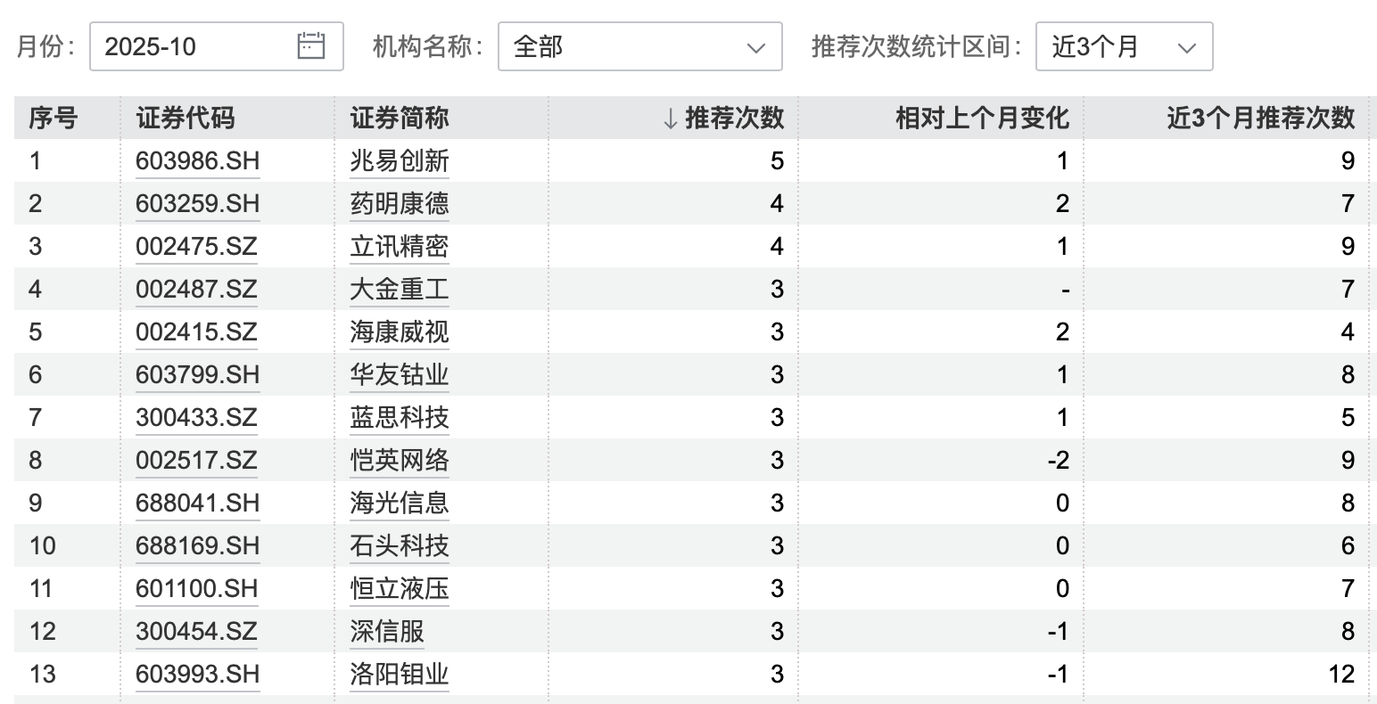 皇冠信用盘结算日_港股大涨皇冠信用盘结算日,节后A股怎么走?10月券商金股出炉,兆易创新、药明康德受青睐