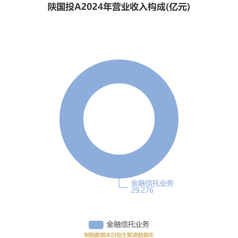 皇冠信用网正版_陕国投A：2025年净利润14.33亿元 同比增长5.25% 拟10派0.6元