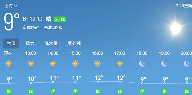 皇冠信用网代理
_上海天气即将神反转:今晨郊区最低0度 周六升至17度