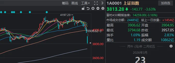 皇冠信用网庄家_沪指险守3800点!真正的恐慌盘皇冠信用网庄家,出现了?