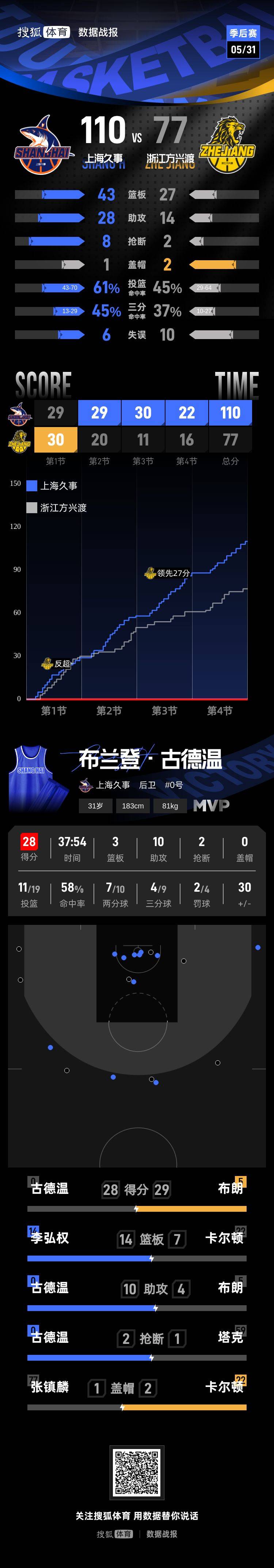 皇冠会员注册_3-0夺冠军点皇冠会员注册！古德温28+10上海33分大胜广厦